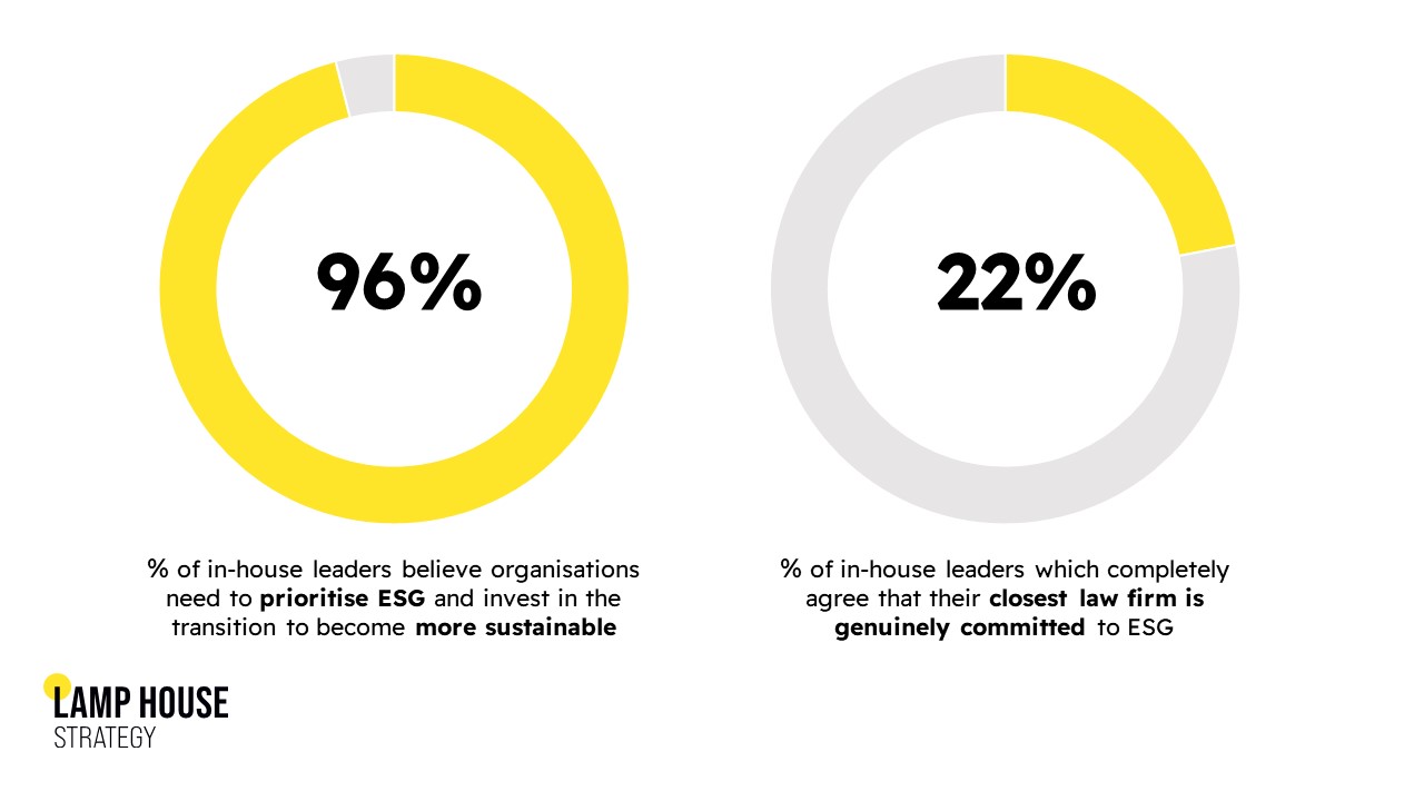 Chart showing % of GCs which believe in ESG and % which believe their closest law firm is genuinely committed