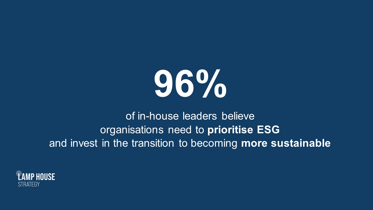 96% believe organisations need to prioritise ESG