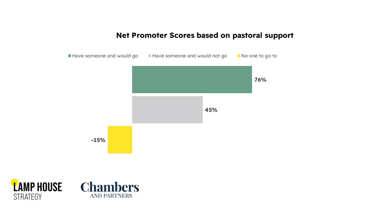 Chart showing a Net Promoter Score of -15% for Partners with no one to go to for support