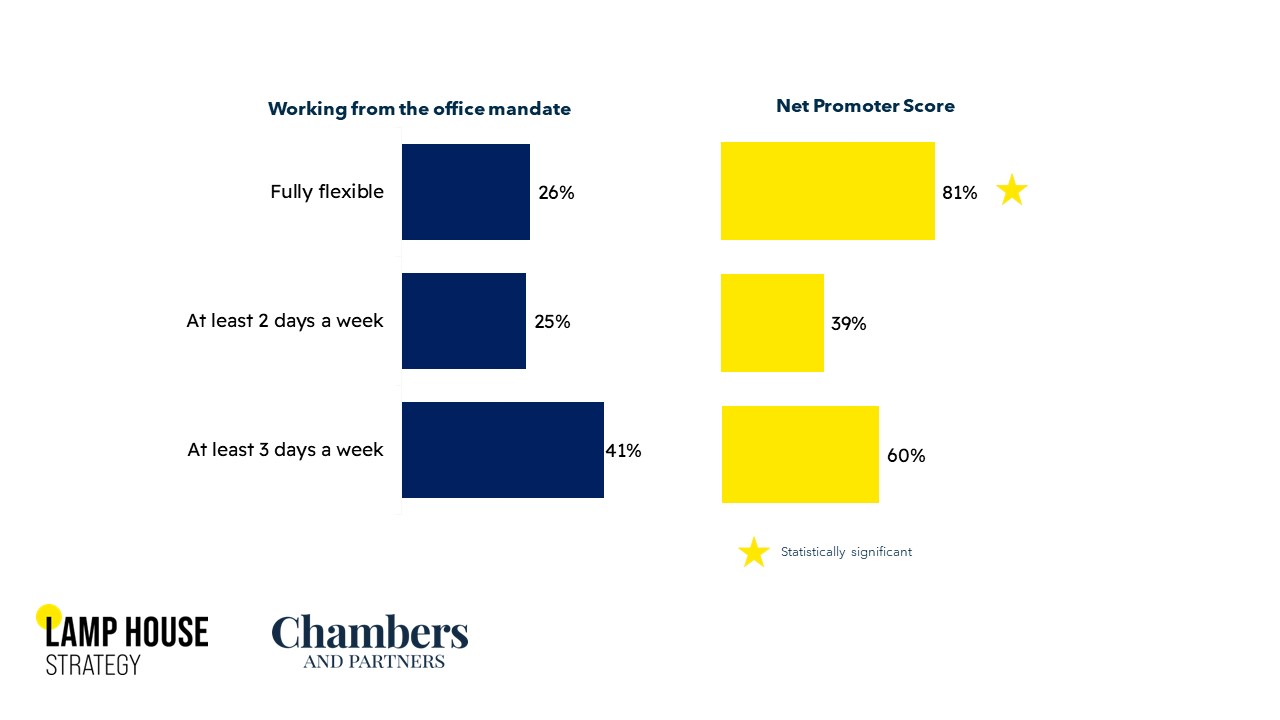 Chart showing how fully flexible working policies lead to a higher Net Promoter Score