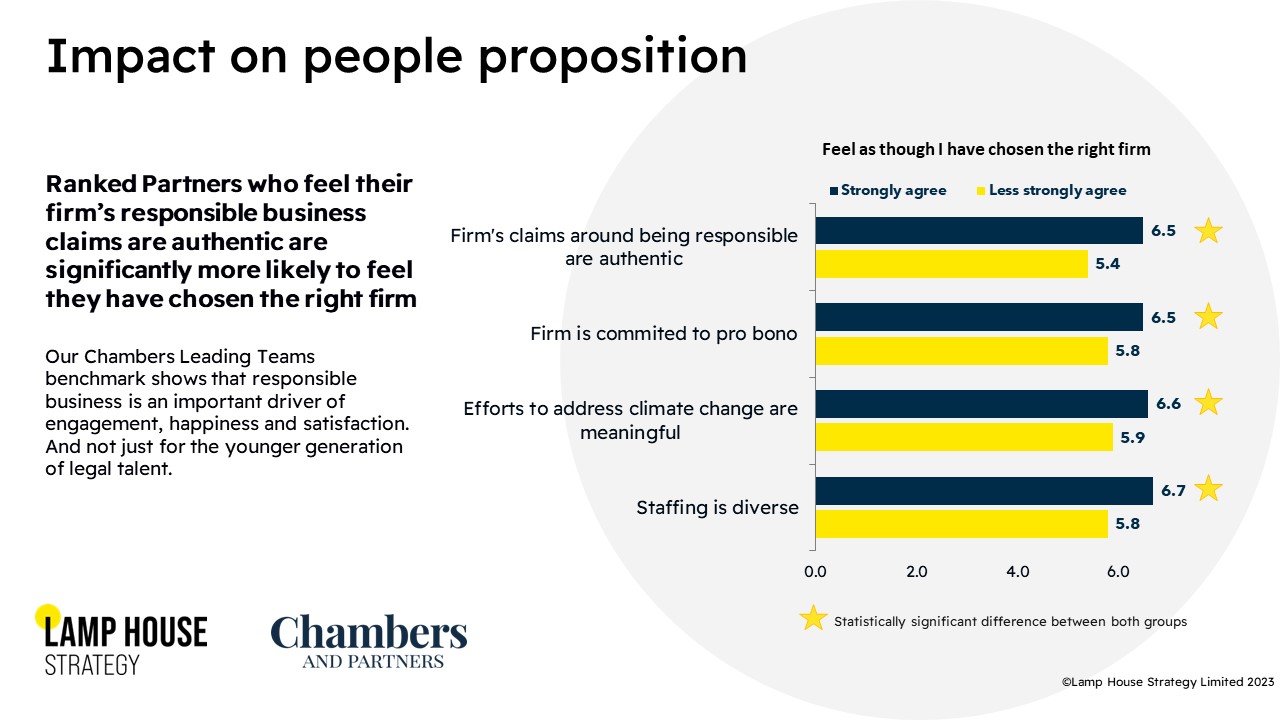Chart showing the relationship between Partners agreeing their firm performs well on responsible business factors, and feeling that they have chosen the right firm