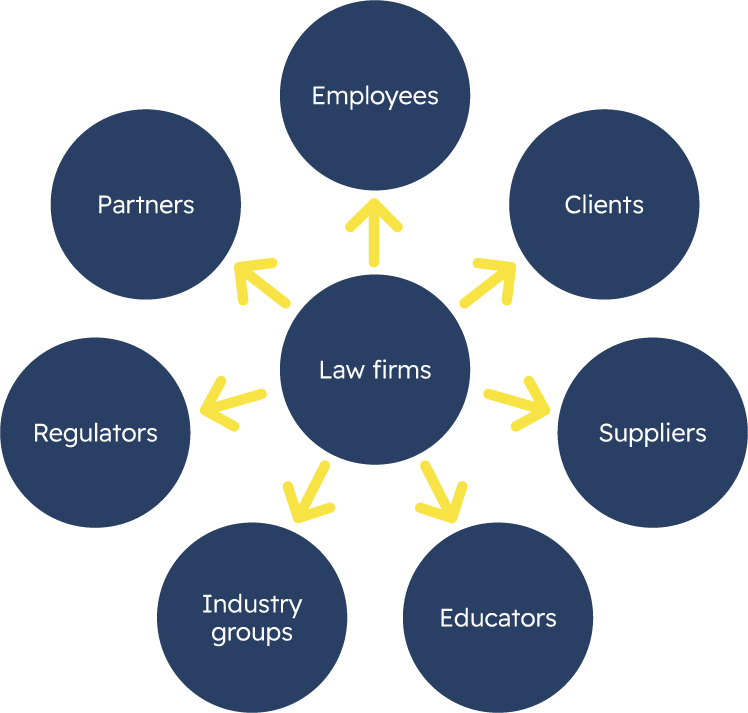 Stakeholder map