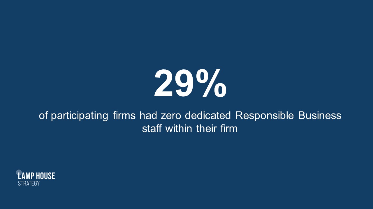 29% of firms have no dedicated Responsible Business staff