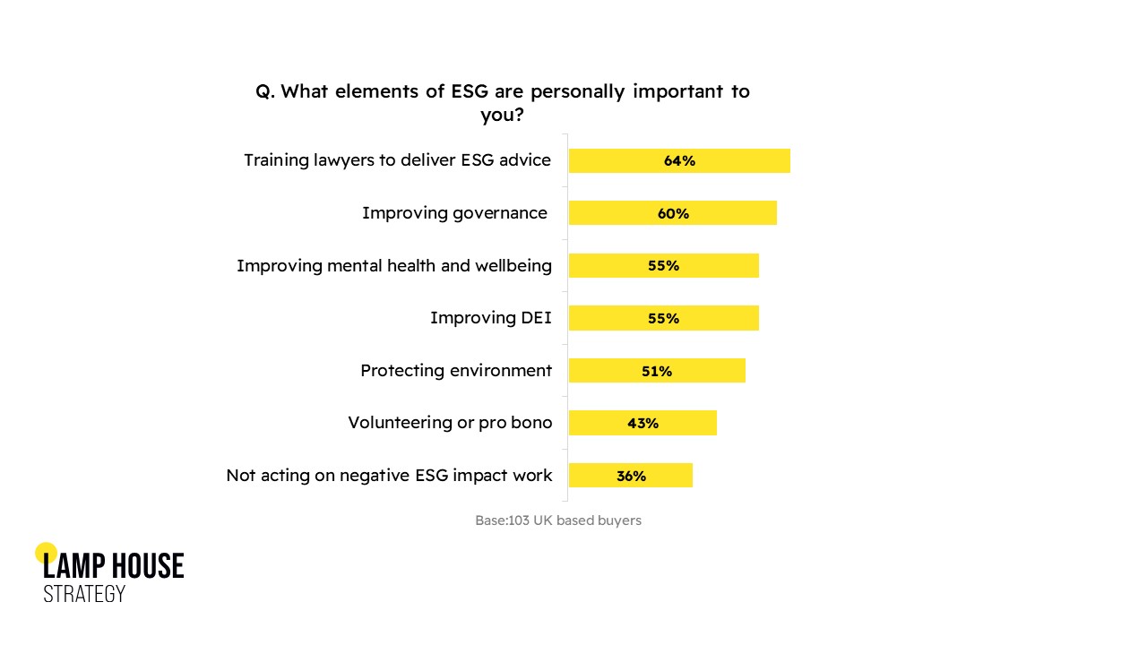 Chart showing which ESG factors are personally important to GCs