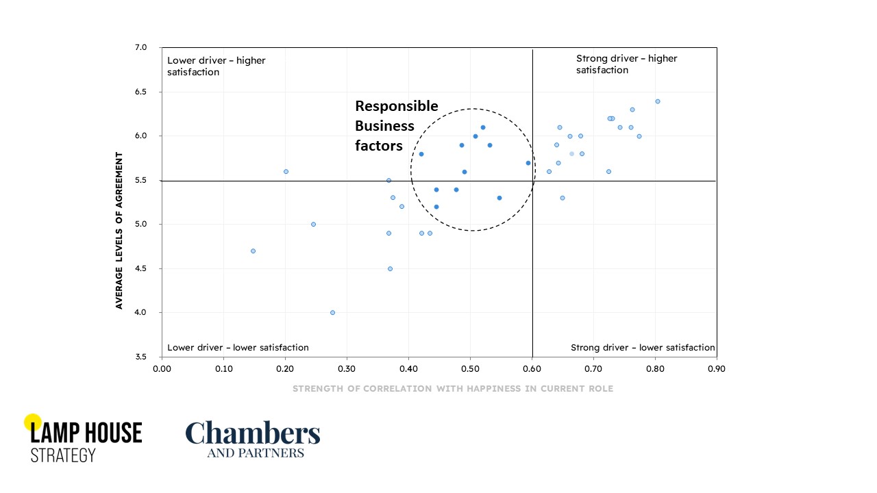 Chart showing correlations between responsible business factors and Partner satisfaction